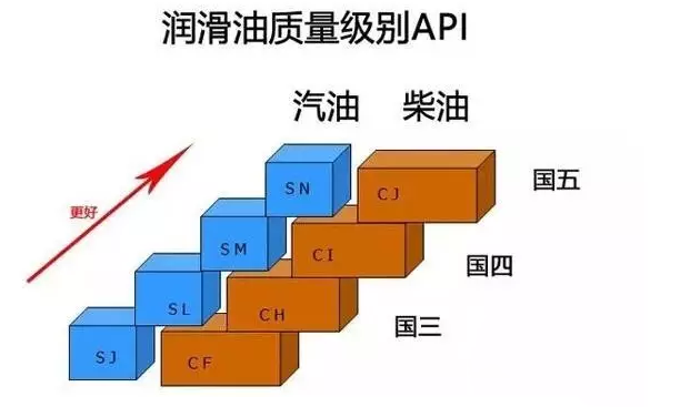 卡車(chē)如何選擇冬季機油？